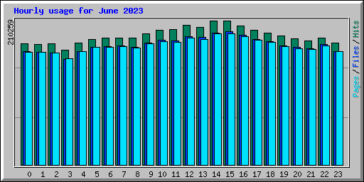 Hourly usage for June 2023