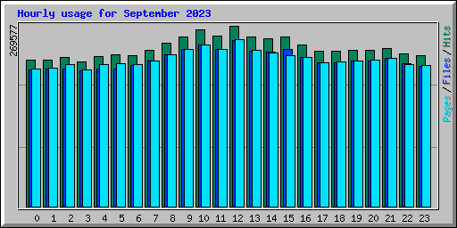 Hourly usage for September 2023