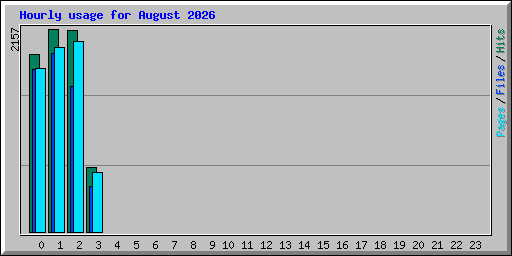 Hourly usage for August 2026