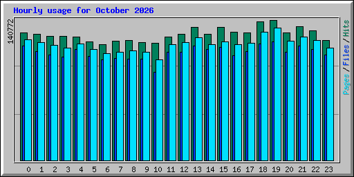 Hourly usage for October 2026