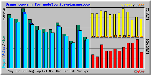 Usage summary for node3.drivemeinsane.com