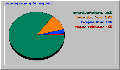 Usage by Country for May 2025