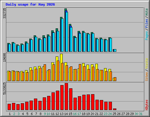 Daily usage for May 2026