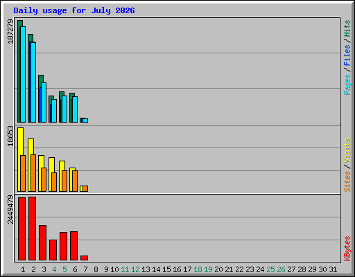 Daily usage for July 2026