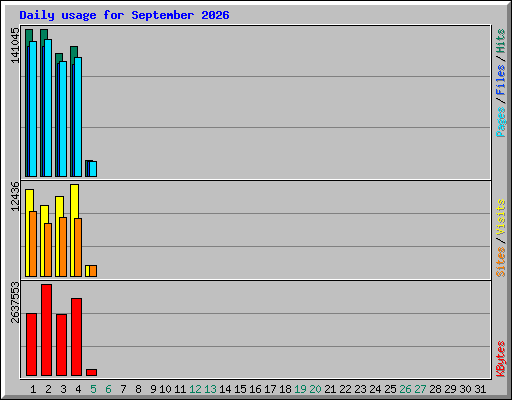 Daily usage for September 2026