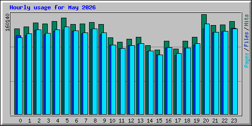 Hourly usage for May 2026