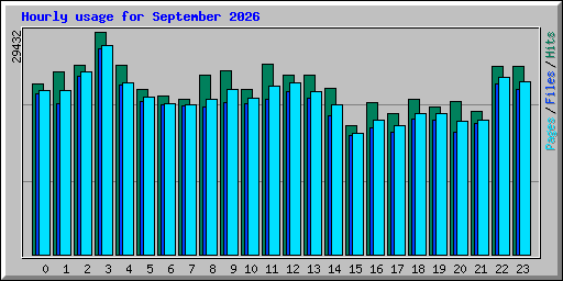 Hourly usage for September 2026